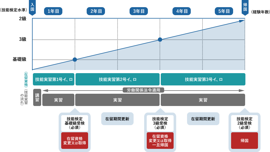 実習開始から帰国までの流れの表